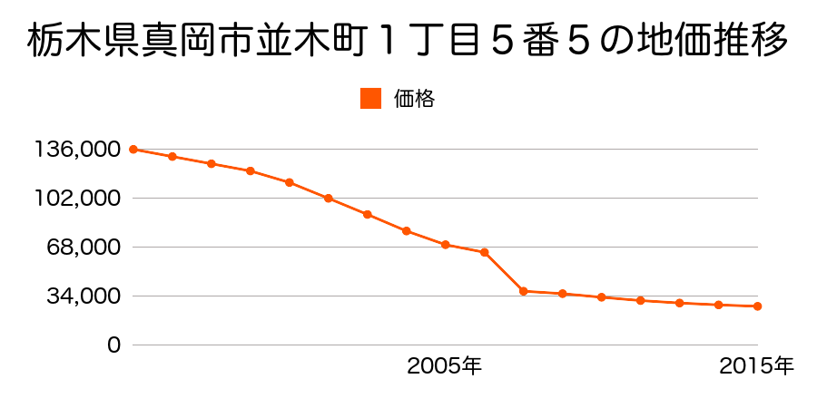 栃木県真岡市久下田字上城９０１番２の地価推移のグラフ