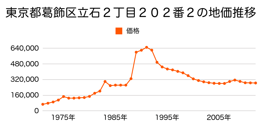 東京都葛飾区立石４丁目４１番１の地価推移のグラフ