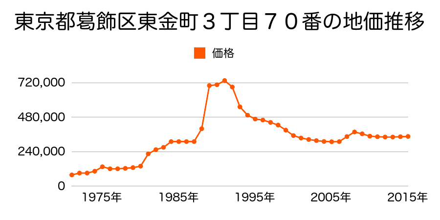 東京都葛飾区東金町３丁目１０４番５の地価推移のグラフ