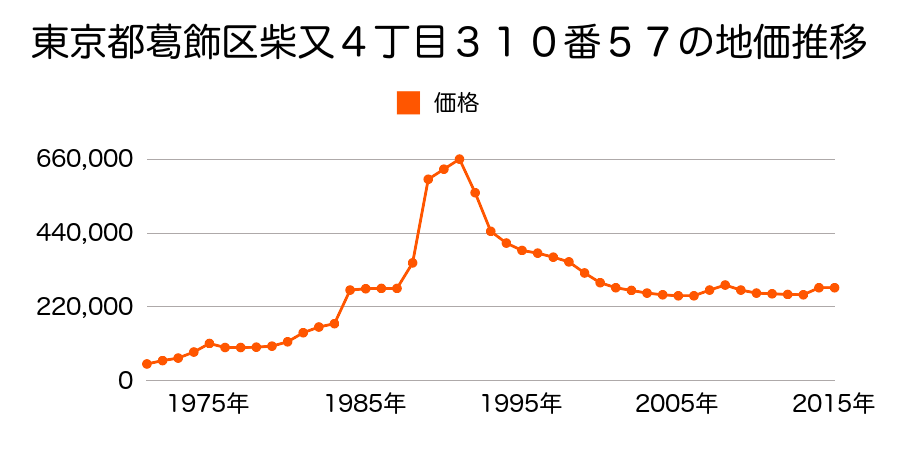 東京都葛飾区細田５丁目３５５番２の地価推移のグラフ
