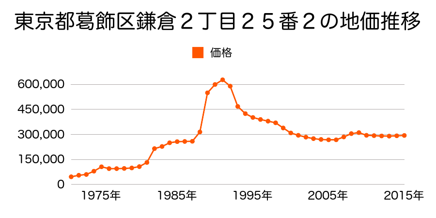 東京都葛飾区東新小岩２丁目１３２番１の地価推移のグラフ
