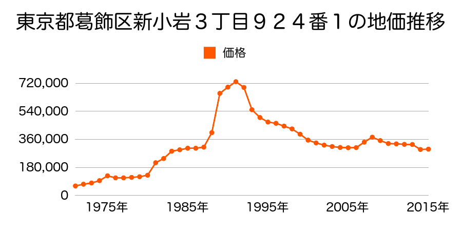 東京都葛飾区お花茶屋３丁目３９６番１２の地価推移のグラフ