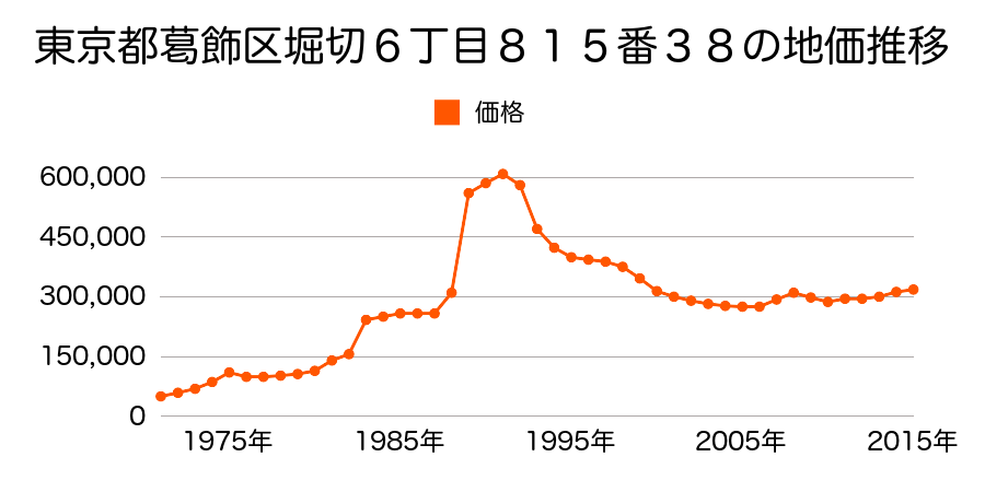 東京都葛飾区東金町２丁目３６５番５の地価推移のグラフ