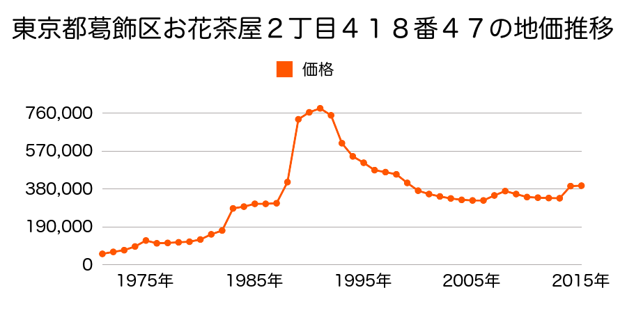 東京都葛飾区小菅４丁目５番１１の地価推移のグラフ