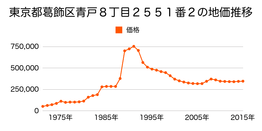 東京都葛飾区青戸５丁目１４９番４の地価推移のグラフ