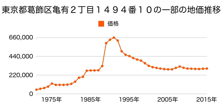 東京都葛飾区亀有２丁目１８４番２の地価推移のグラフ