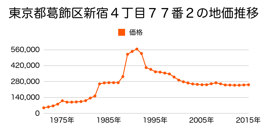 東京都葛飾区新宿５丁目２２９４番２の地価推移のグラフ