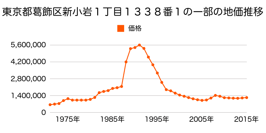 東京都葛飾区新小岩１丁目１３３８番１の地価推移のグラフ