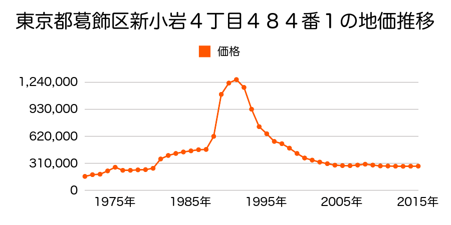 東京都葛飾区鎌倉４丁目４９０番５の地価推移のグラフ