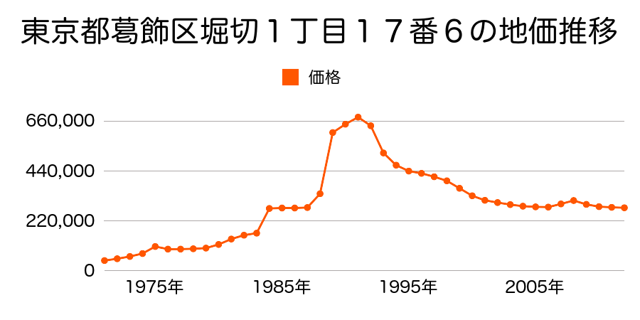 東京都葛飾区堀切４丁目６０番６の地価推移のグラフ