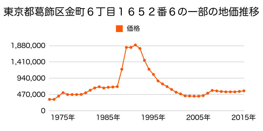 東京都葛飾区小菅４丁目１１番６の地価推移のグラフ