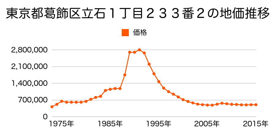 東京都葛飾区立石１丁目２３３番３外の地価推移のグラフ