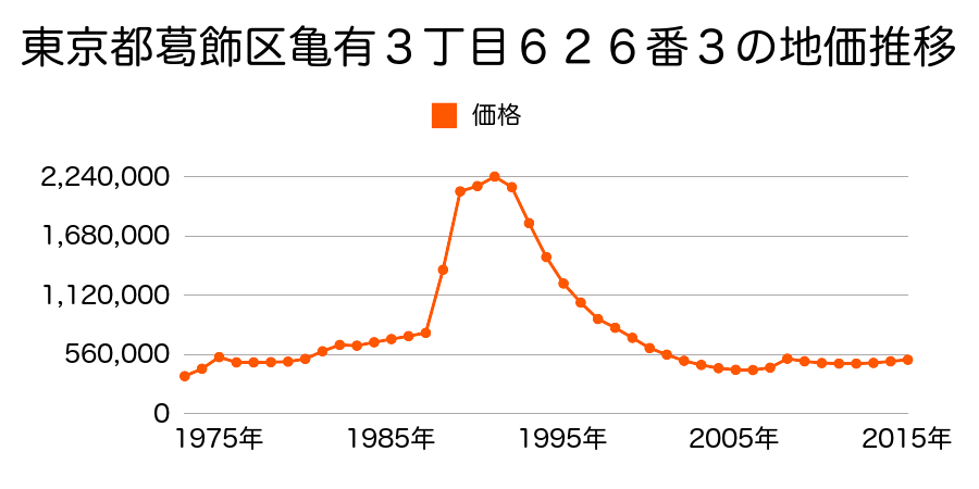 東京都葛飾区亀有３丁目６４３番２の地価推移のグラフ