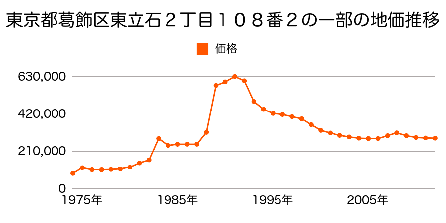 東京都葛飾区東立石４丁目１２７番５の地価推移のグラフ