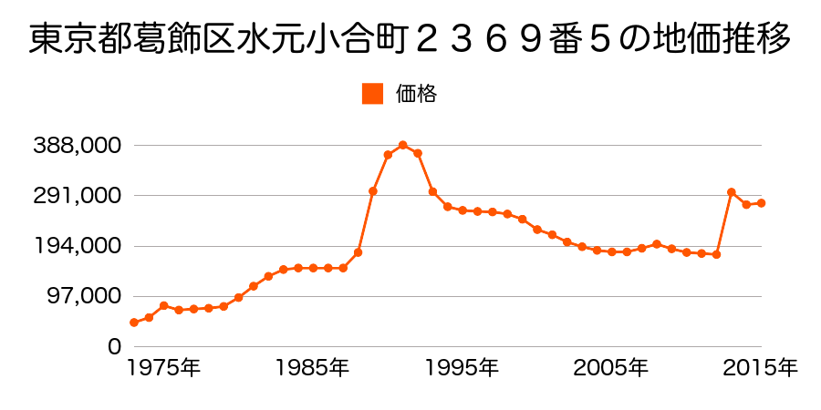 東京都葛飾区西亀有１丁目２番１の地価推移のグラフ