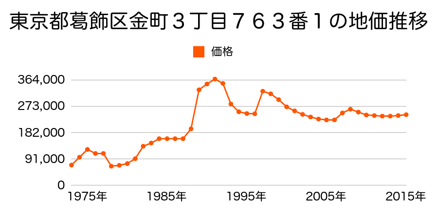東京都葛飾区南水元４丁目２３番５の地価推移のグラフ