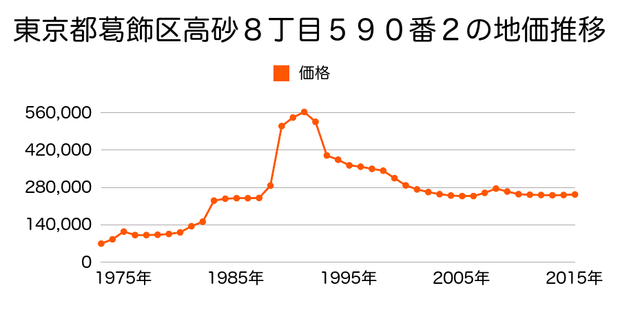 東京都葛飾区新宿１丁目１５６番１の地価推移のグラフ
