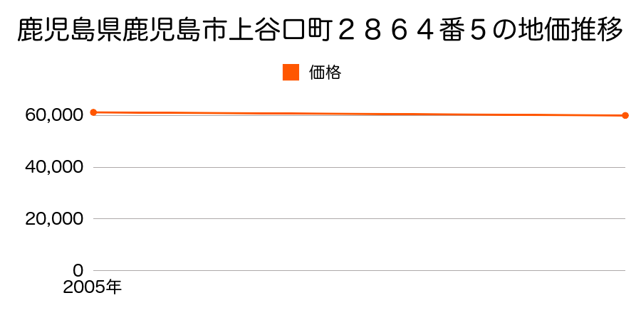 鹿児島県鹿児島市上谷口町２８６４番５の地価推移のグラフ