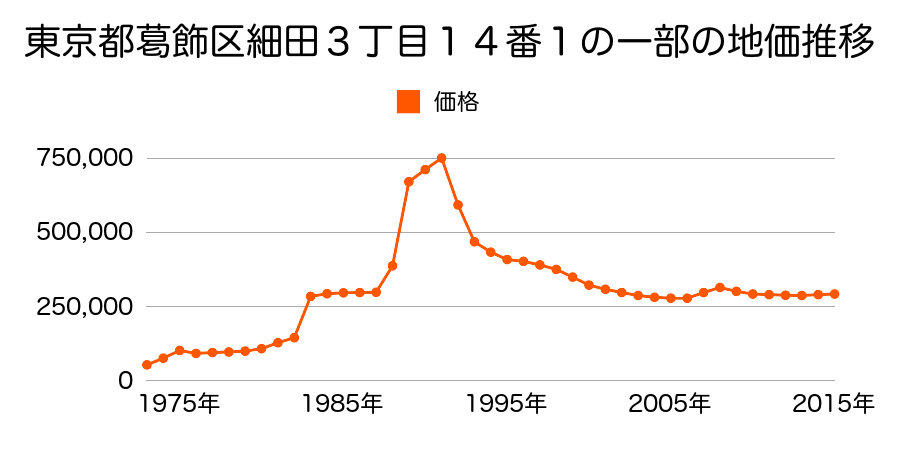 東京都葛飾区高砂８丁目６６１番３の地価推移のグラフ