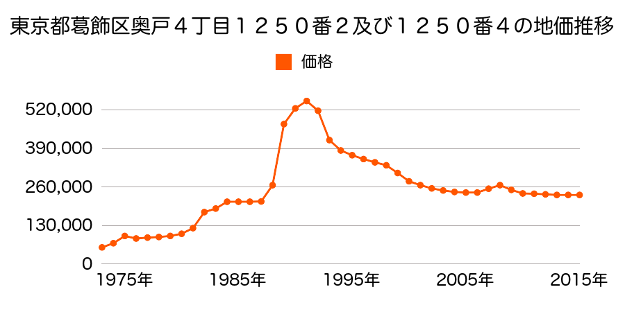 東京都葛飾区奥戸６丁目４６３番２の地価推移のグラフ