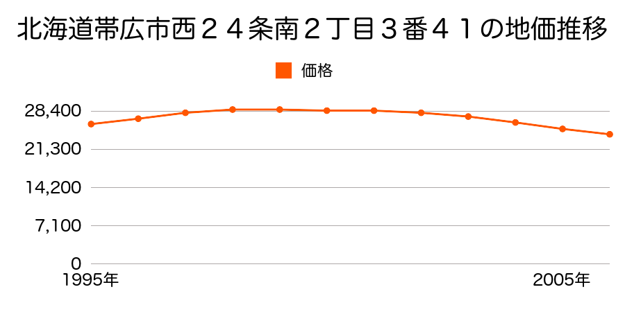 北海道帯広市西２４条南２丁目３番４１の地価推移のグラフ