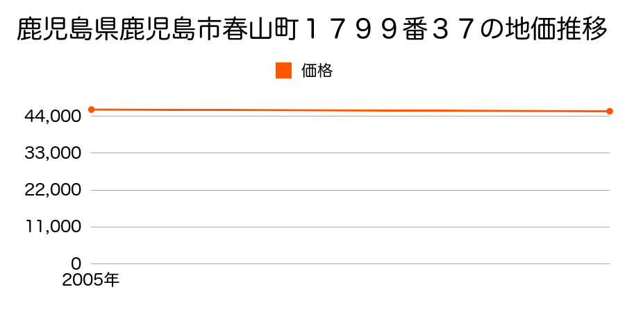 鹿児島県鹿児島市春山町１７９９番３７の地価推移のグラフ