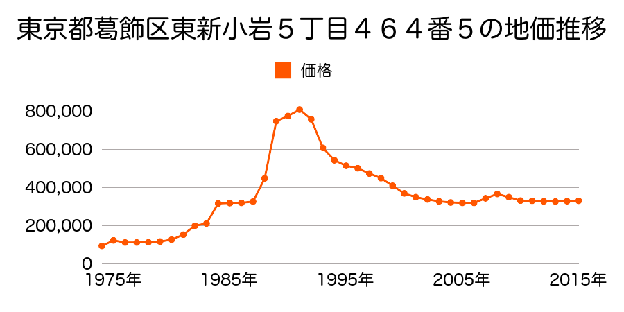 東京都葛飾区東新小岩５丁目４６２番１の地価推移のグラフ