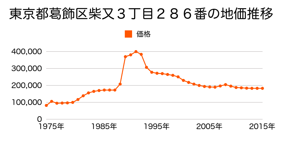 東京都葛飾区水元５丁目６９番１の地価推移のグラフ