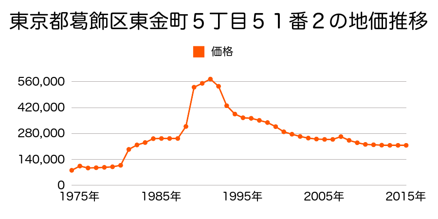 東京都葛飾区水元３丁目１０番４８の地価推移のグラフ
