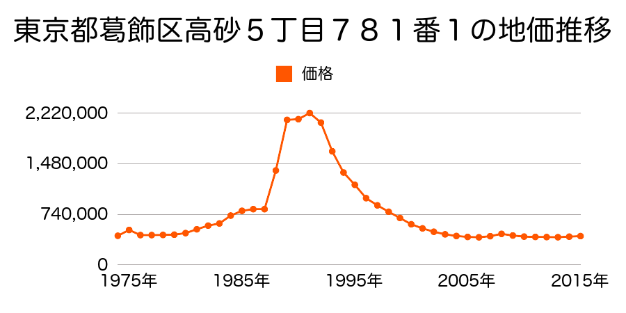 東京都葛飾区高砂５丁目７８２番４外の地価推移のグラフ