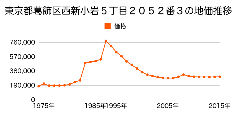 東京都葛飾区亀有２丁目１３３番２の地価推移のグラフ