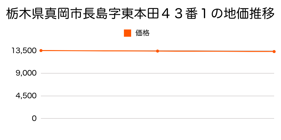 栃木県真岡市長島字東本田４３番１の地価推移のグラフ