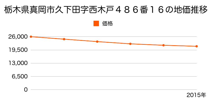 栃木県真岡市久下田字西木戸４８６番１６の地価推移のグラフ
