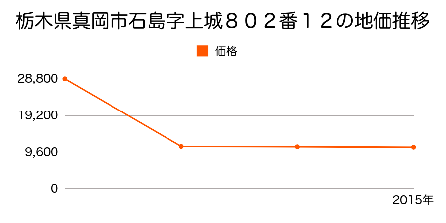 栃木県真岡市物井字桜町７３番２の地価推移のグラフ