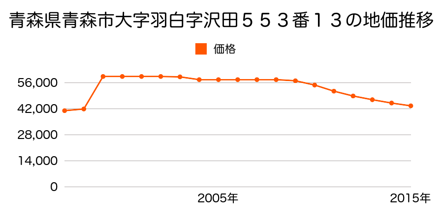 青森県青森市西滝３丁目３０番２６の地価推移のグラフ