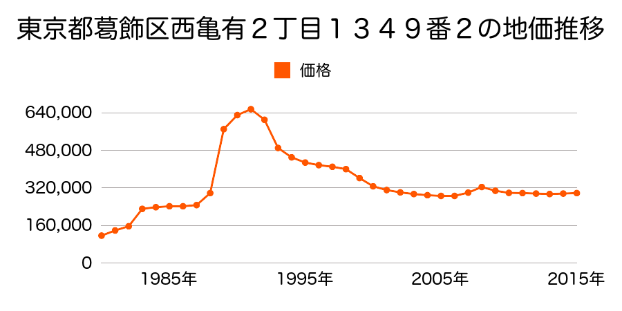 東京都葛飾区西亀有３丁目９４番２の地価推移のグラフ