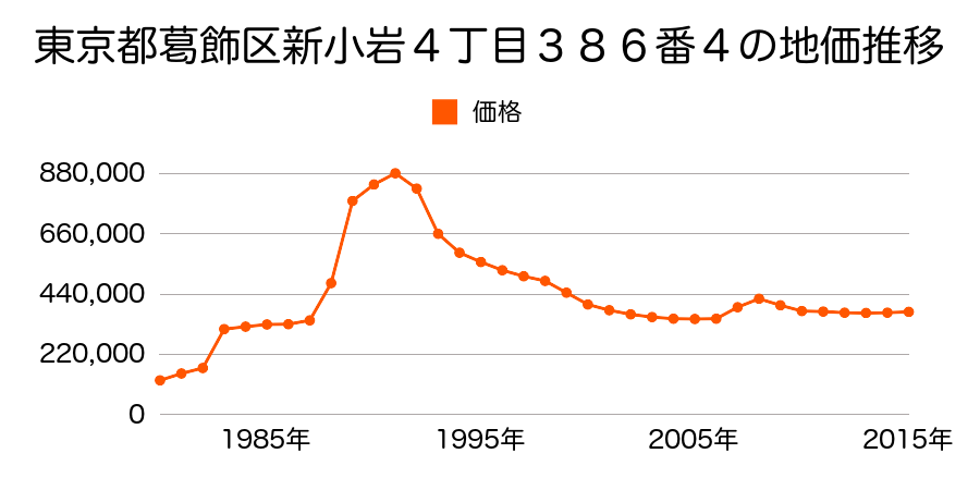 東京都葛飾区新小岩３丁目１０７９番３の地価推移のグラフ