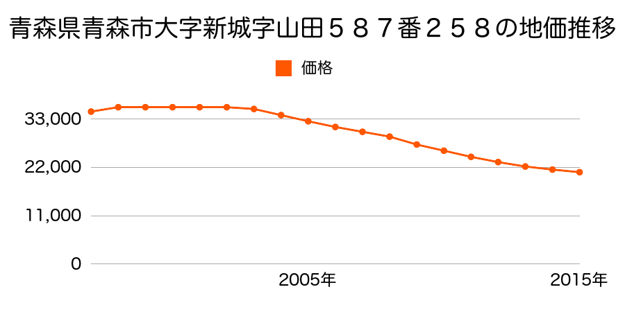 青森県青森市大字新城字山田５８７番２５５の地価推移のグラフ