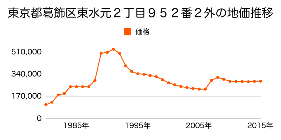 東京都葛飾区鎌倉１丁目５７７番５０の地価推移のグラフ