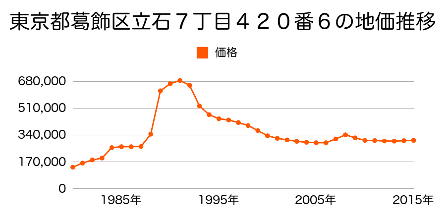 東京都葛飾区立石５丁目３１５番５の地価推移のグラフ