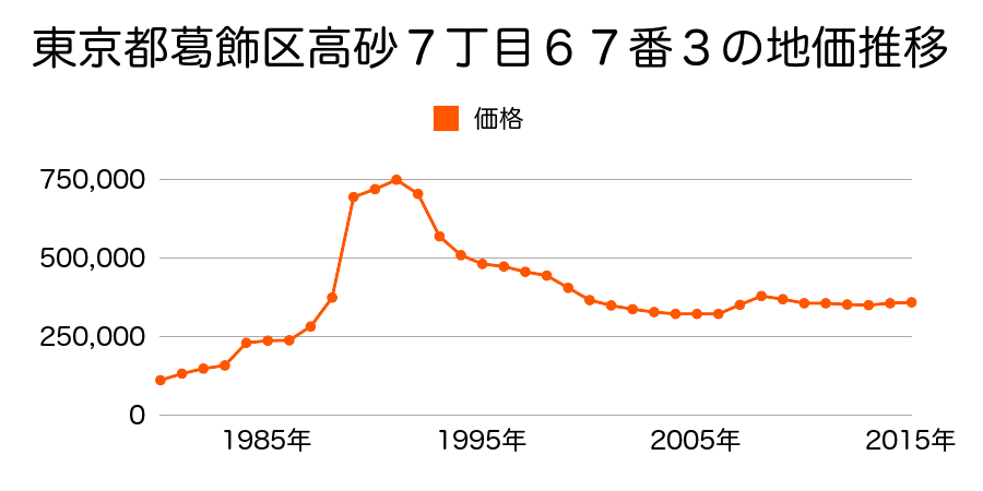 東京都葛飾区青戸１丁目６１番１の地価推移のグラフ