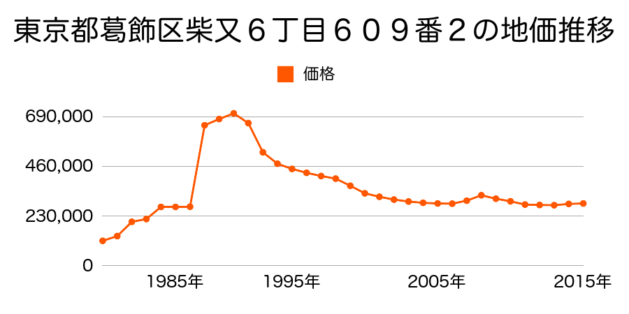 東京都葛飾区東立石４丁目１２７番５の地価推移のグラフ