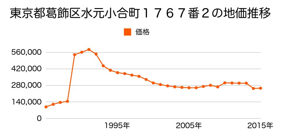 東京都葛飾区宝町１丁目２９番９の地価推移のグラフ