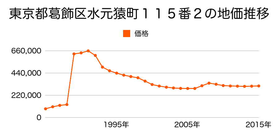 東京都葛飾区堀切８丁目１６４番２３の地価推移のグラフ