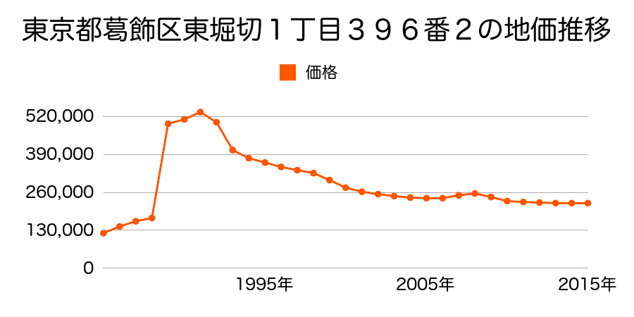東京都葛飾区小菅１丁目１２４５番２の地価推移のグラフ