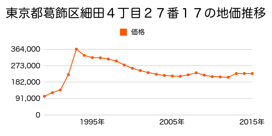 東京都葛飾区東金町５丁目３番３外の地価推移のグラフ