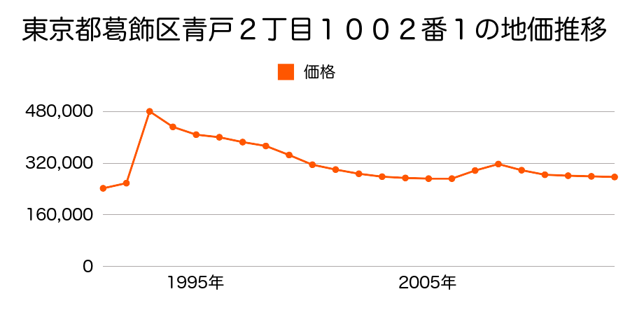 東京都葛飾区新小岩４丁目４２０番４の地価推移のグラフ
