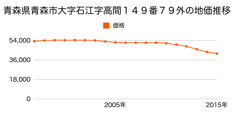 青森県青森市大字石江字高間１４９番７９外の地価推移のグラフ