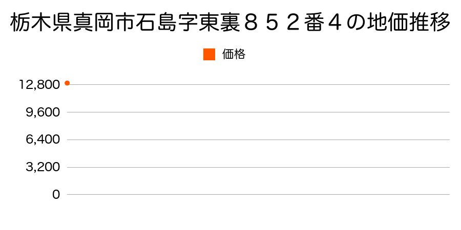 栃木県真岡市西田井字西原２０２１番２の地価推移のグラフ