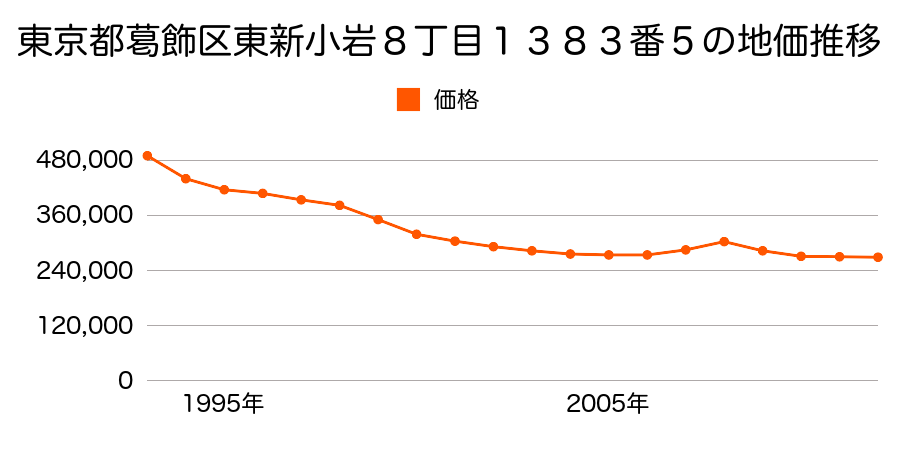 東京都葛飾区東新小岩８丁目１３８３番５の地価推移のグラフ